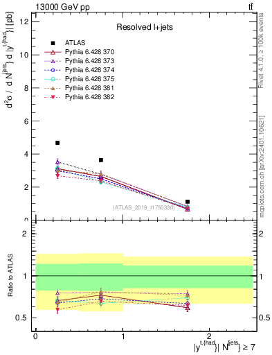 Plot of top.y in 13000 GeV pp collisions