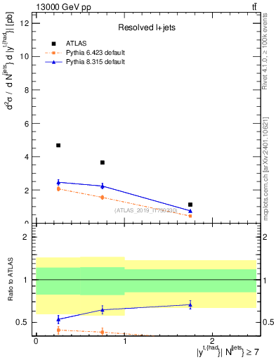 Plot of top.y in 13000 GeV pp collisions