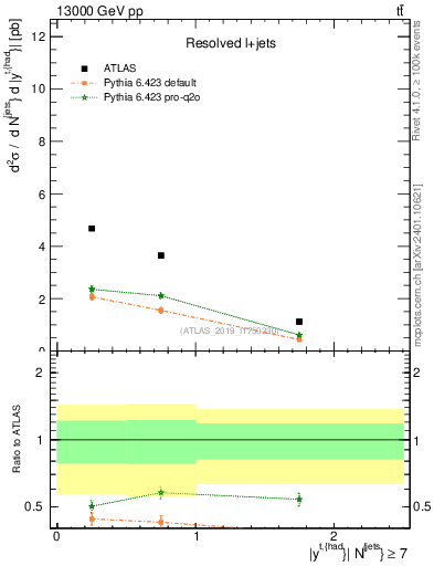 Plot of top.y in 13000 GeV pp collisions