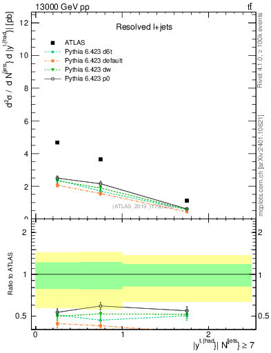 Plot of top.y in 13000 GeV pp collisions