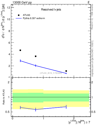 Plot of top.y in 13000 GeV pp collisions