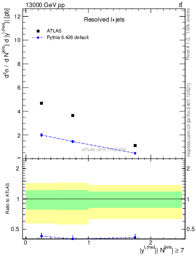 Plot of top.y in 13000 GeV pp collisions