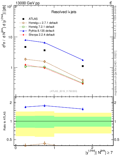 Plot of top.y in 13000 GeV pp collisions