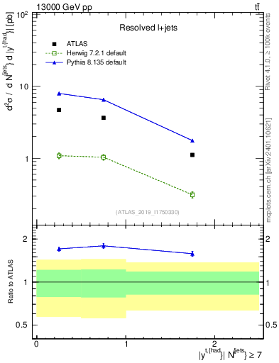 Plot of top.y in 13000 GeV pp collisions