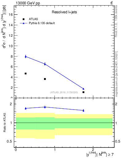 Plot of top.y in 13000 GeV pp collisions