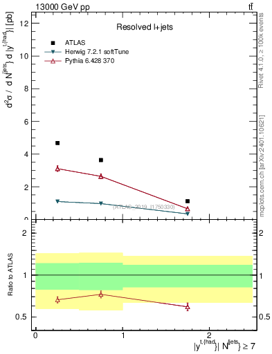 Plot of top.y in 13000 GeV pp collisions