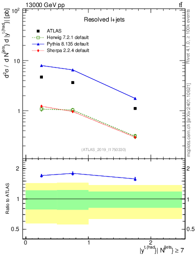 Plot of top.y in 13000 GeV pp collisions