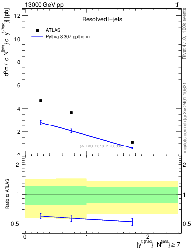 Plot of top.y in 13000 GeV pp collisions