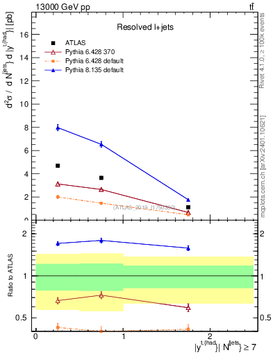 Plot of top.y in 13000 GeV pp collisions
