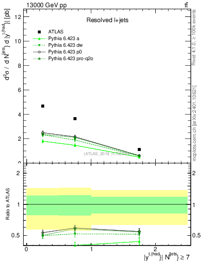 Plot of top.y in 13000 GeV pp collisions