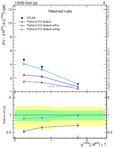 Plot of top.y in 13000 GeV pp collisions