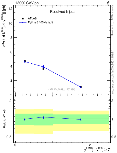 Plot of top.y in 13000 GeV pp collisions