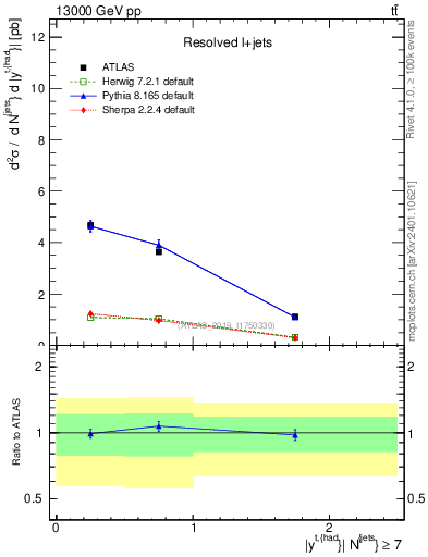 Plot of top.y in 13000 GeV pp collisions