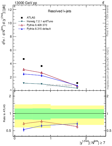 Plot of top.y in 13000 GeV pp collisions