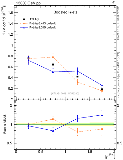 Plot of top.y in 13000 GeV pp collisions
