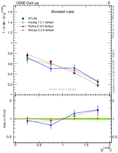 Plot of top.y in 13000 GeV pp collisions