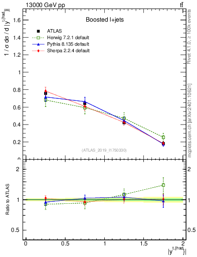 Plot of top.y in 13000 GeV pp collisions