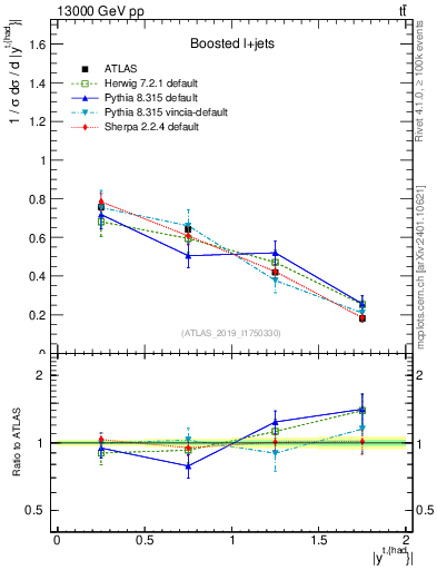 Plot of top.y in 13000 GeV pp collisions