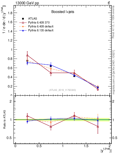 Plot of top.y in 13000 GeV pp collisions
