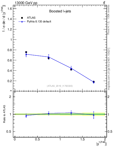 Plot of top.y in 13000 GeV pp collisions
