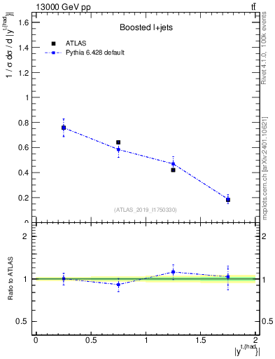 Plot of top.y in 13000 GeV pp collisions