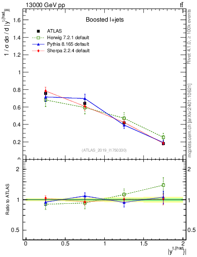 Plot of top.y in 13000 GeV pp collisions