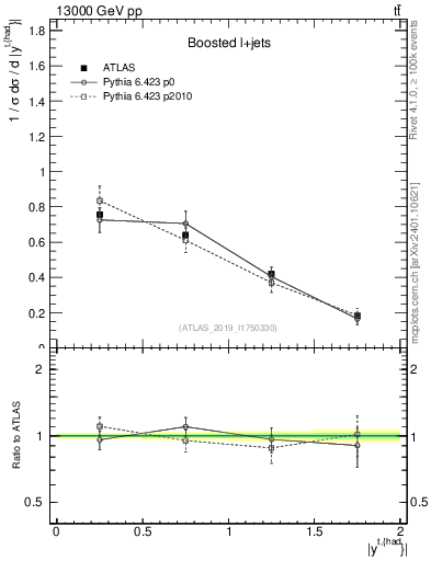 Plot of top.y in 13000 GeV pp collisions
