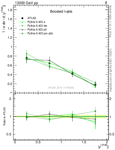 Plot of top.y in 13000 GeV pp collisions