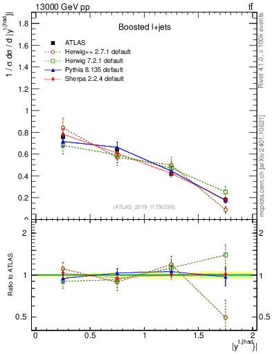 Plot of top.y in 13000 GeV pp collisions