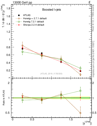 Plot of top.y in 13000 GeV pp collisions