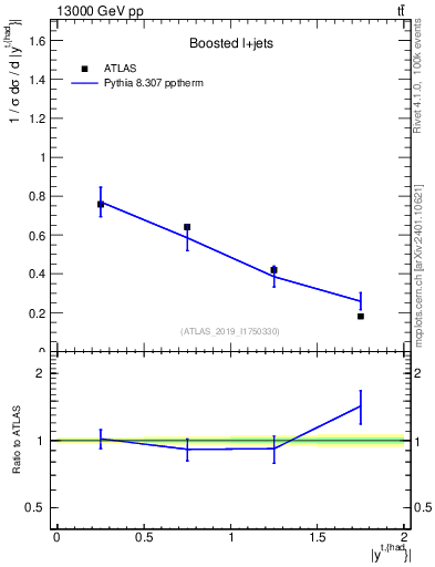Plot of top.y in 13000 GeV pp collisions