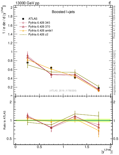Plot of top.y in 13000 GeV pp collisions