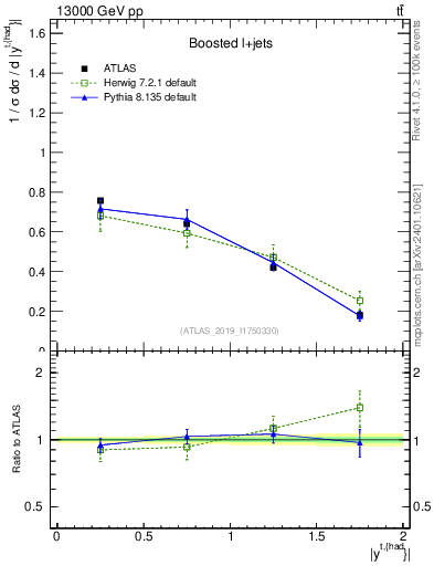 Plot of top.y in 13000 GeV pp collisions