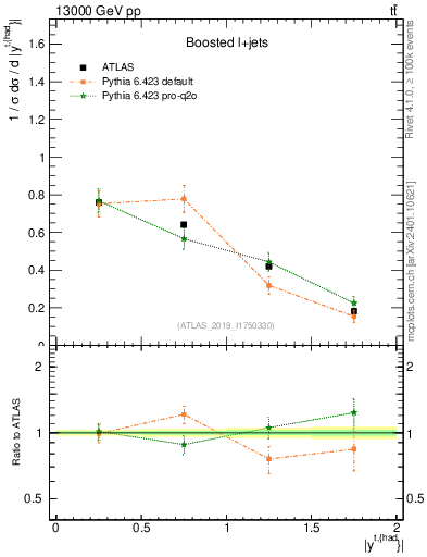 Plot of top.y in 13000 GeV pp collisions
