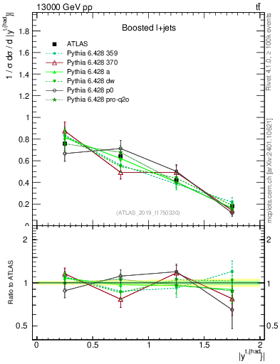 Plot of top.y in 13000 GeV pp collisions