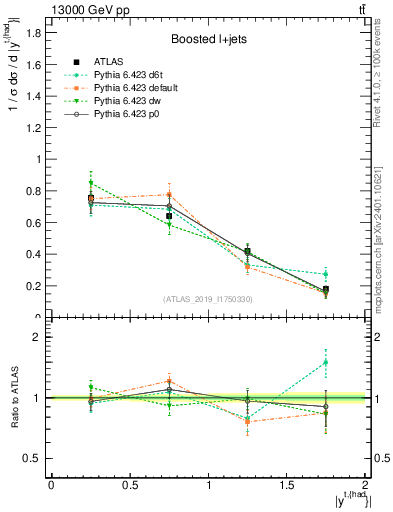 Plot of top.y in 13000 GeV pp collisions