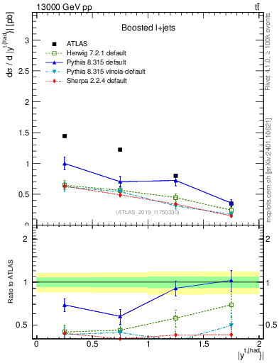Plot of top.y in 13000 GeV pp collisions