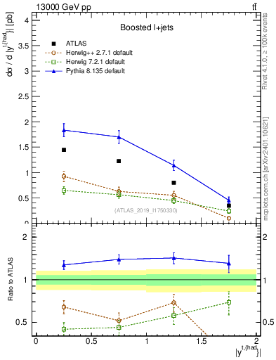 Plot of top.y in 13000 GeV pp collisions