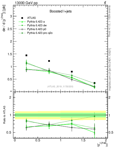 Plot of top.y in 13000 GeV pp collisions