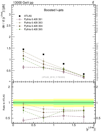 Plot of top.y in 13000 GeV pp collisions