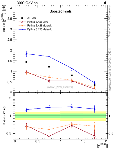 Plot of top.y in 13000 GeV pp collisions