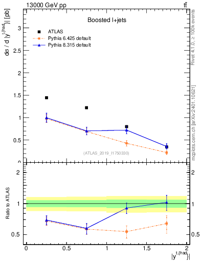 Plot of top.y in 13000 GeV pp collisions