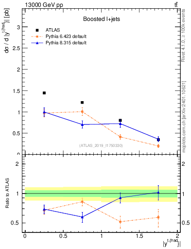 Plot of top.y in 13000 GeV pp collisions