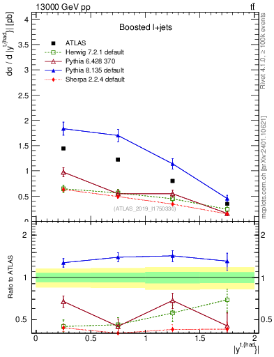 Plot of top.y in 13000 GeV pp collisions