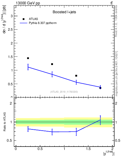 Plot of top.y in 13000 GeV pp collisions