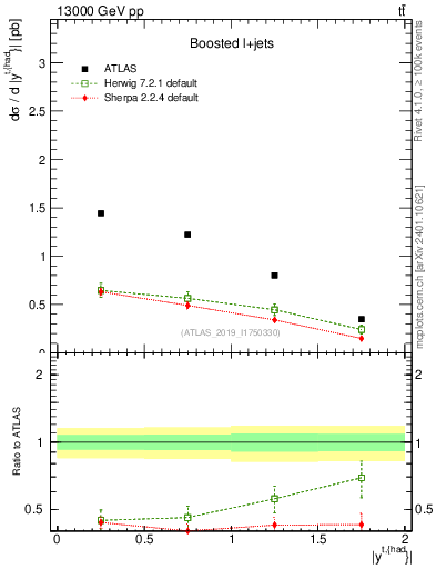 Plot of top.y in 13000 GeV pp collisions