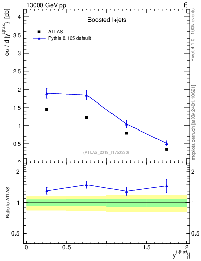 Plot of top.y in 13000 GeV pp collisions