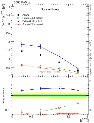 Plot of top.y in 13000 GeV pp collisions