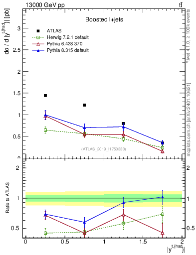 Plot of top.y in 13000 GeV pp collisions