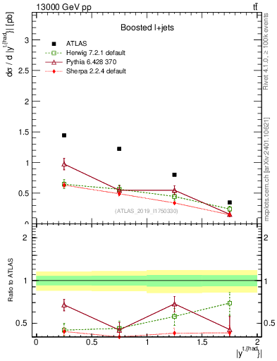 Plot of top.y in 13000 GeV pp collisions